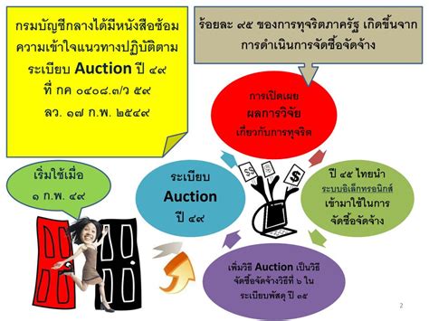 Ppt การจัดซื้อจัดจ้างภาครัฐ Powerpoint Presentation Id5939426