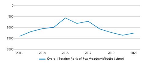 Fox Meadow Middle School Ranked Bottom 50 For 2024 25 Colorado