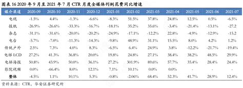 如何看待2020年9月至2021年7月ctr月度全媒体刊例花费同比增速具体情况如何 行行查 行业研究数据库