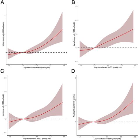 Restricted Cubic Spline Rcs Plots Of The Association Of Download