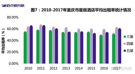 2018年度重庆中高端酒店市场大数据分析报告 知乎