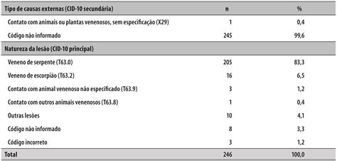 Scielo Brasil Internações Hospitalares Por Causas Externas