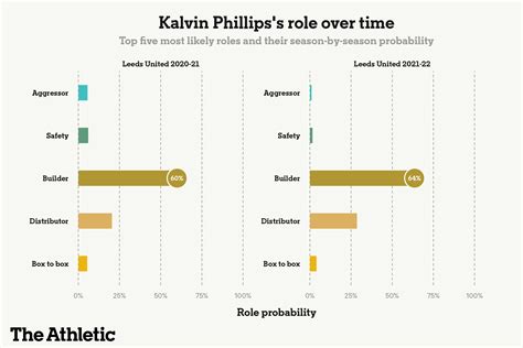 Kalvin Phillips’ rare skill set means his shoulder injury is a big ...