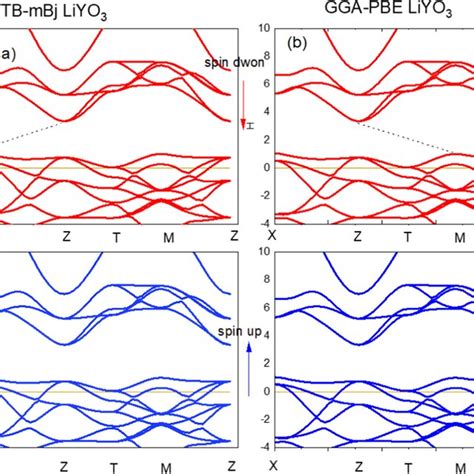 Polarized Spin Band Structure Color Online Of Liyo3 Alloy Using Download Scientific Diagram