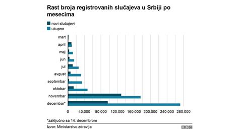 Korona Virus Obavezan Pcr Test Za Ulazak U Srbiju Pad Broja Zara Enih