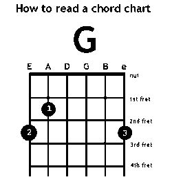 Guitar Chord Finger Placement Chart