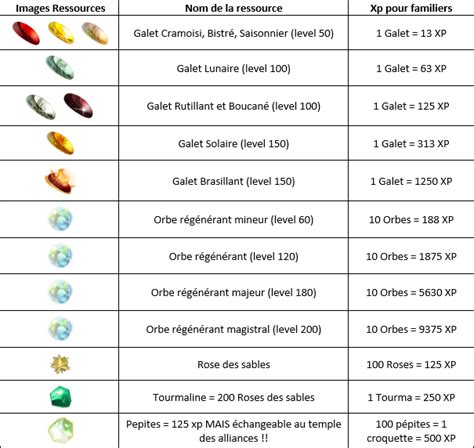 Tableaux Xp Ressources Familiers Dofus 2 48