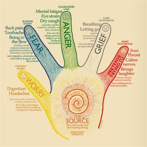 Fingers And Chakra Connection Learning Thursdays