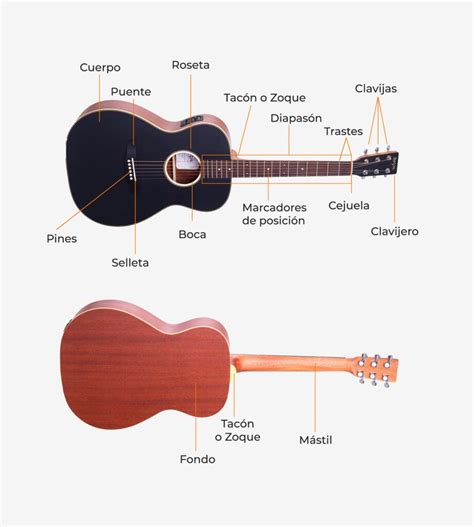 O Que Significa Guitarra - ¿Cuáles son las partes de la guitarra? Conoce sus funciones | Blog do ...