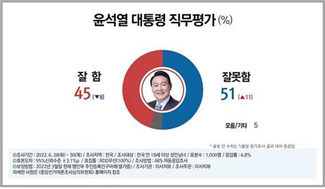 윤석열 대통령 부정평가 ‘과반 오차범위 밖에서 긍정 앞서