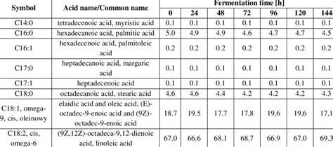 Fatty Acid Profile In Mung Beans Download Scientific Diagram