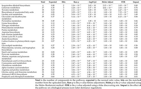 Table From Comparative Metabolomics Profiling Reveals Key Metabolites