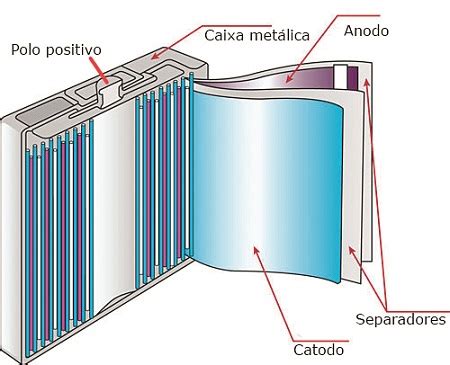 Novas Gera Es De Baterias Para Carros El Tricos Est O Ampliando A