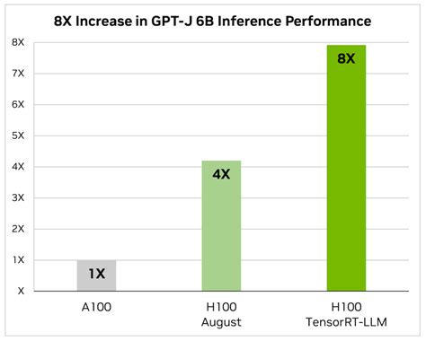 Nvidia Tensorrt Llm Accelerates Large Language Model Inference On