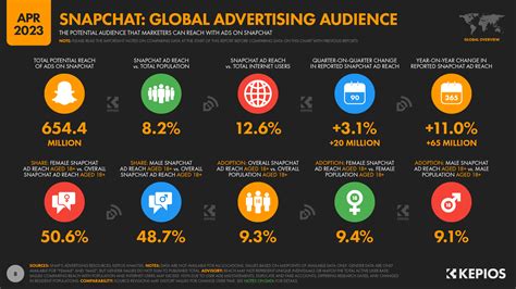 Snapchat Users Stats Data Trends And More — Datareportal Global