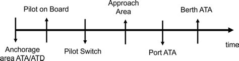 Theoretical Timeline For Vessel Arrival With Events Labels Ata Is