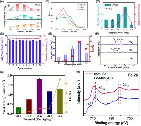 A Average Nh3 Yields Of Mos2‐fe Mos2 And Mos2‐v At A Series Of Download Scientific Diagram