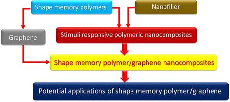 Shape Memory Polymer Graphene Nanocomposites State Of The Art