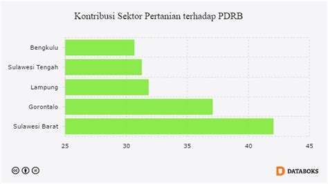 Kontribusi Sektor Pertanian Kehutanan Dan Perikanan Terhadap Pdb