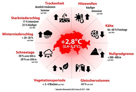 Beobachtete Klimaentwicklung In Der Schweiz