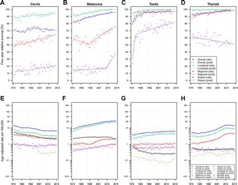 Long Term Cancer Survival Trends By Updated Summary Stage Cancer