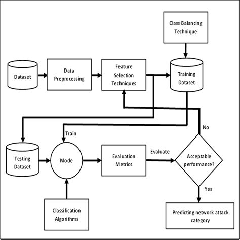 Network Intrusion Detection Using Oversampling Technique And Machine