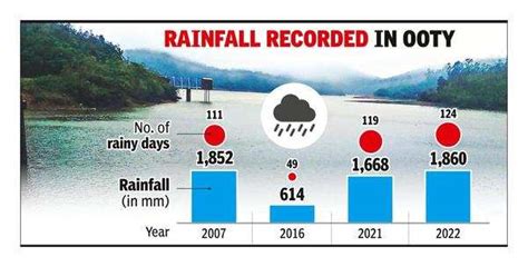 With 18596mm Ooty Recorded Highest Rainfall In 40 Years In 2022