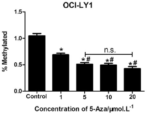 Genome Wide Methylation Pattern Changes After Azacytidine Treatment