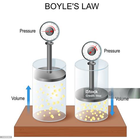 Ideal Gas Law Boyles Law Pressure Volume Relationship In Gases Stock