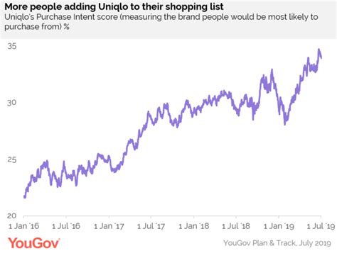 uniqlo yougov brandindex