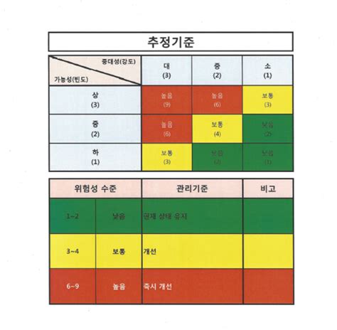 위험성평가 척도에 대하여 설명드리겠습니다 네이버 블로그