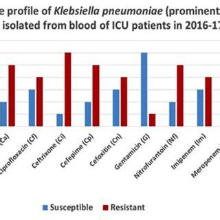 Antimicrobial Susceptibility Trend Of Klebsiella Pneumoniae Cultured