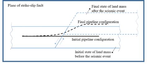 Schematic Diagram Of Strike Slip Fault Color Figure Online Download Scientific Diagram