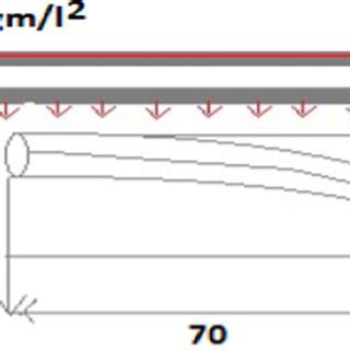 Uniform Load Cross Sectional Area | Download Scientific Diagram