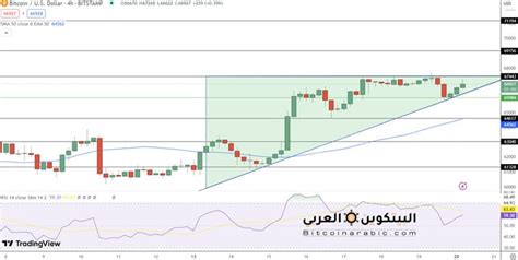 توقعات أسعار البيتكوين ارتفعت فوق 67000 مع رد فعل الأسواق البيتكوين