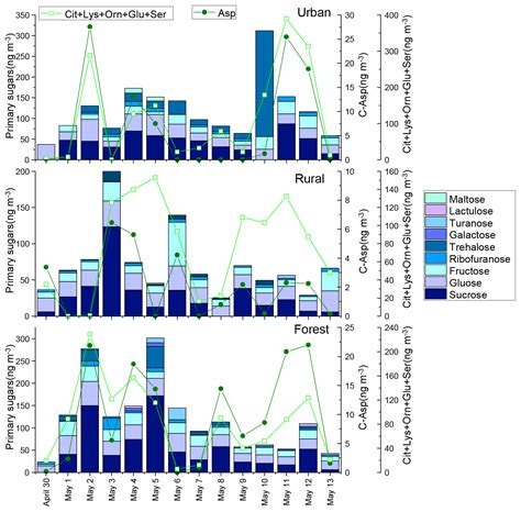 Acp Measurement Report Characterization Of Sugars And Amino Acids In