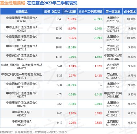 姜诚2023年二季度表现，中泰红利优选一年持有混合发起基金季度涨幅243腾讯新闻