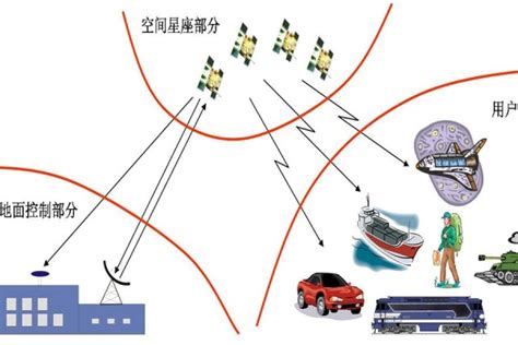 北斗系统基础知识1（北斗系统定位原理说明“图文详述”）北斗导航工作原理示意图 Csdn博客