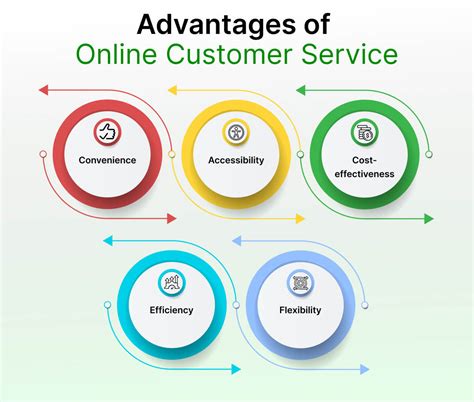 Impress Your Clients Through Online Customer Service in 2024