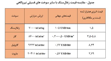 جای خالی زغال‌سنگ در سبد تولید برق کشور گراف