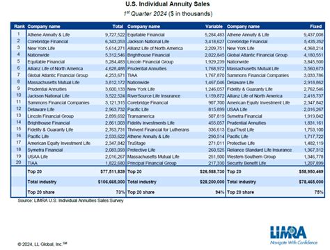 Nationwide Global Atlantic Big Movers Up The Limra Q Annuity Sales