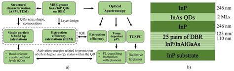 Materials Free Full Text Optical Quality Of InAs InP Quantum Dots