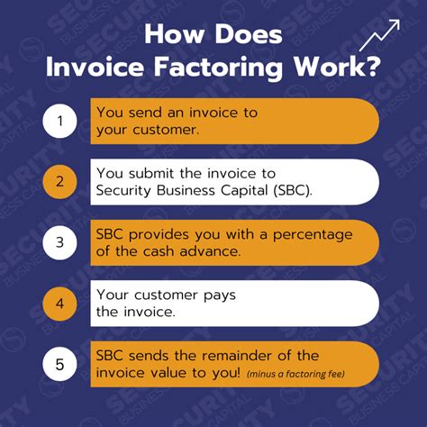 What Is Invoice Factoring How Does Invoice Factoring Work