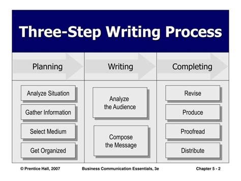 Three Steps Of Business Writing Sequential Process Joyanswer Org