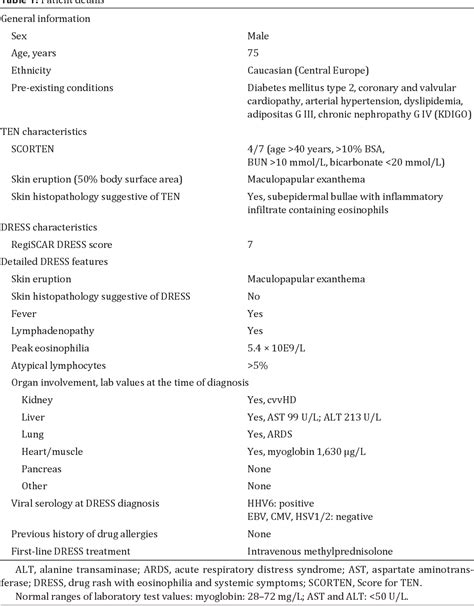 Table 1 From Severe Toxic Epidermal Necrolysis And Drug Reaction With