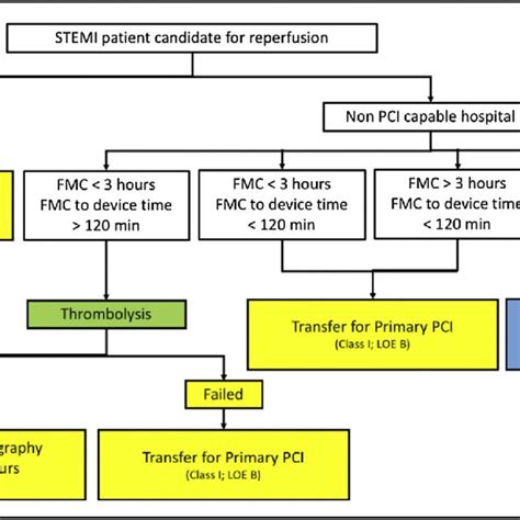 Pathway Stemi