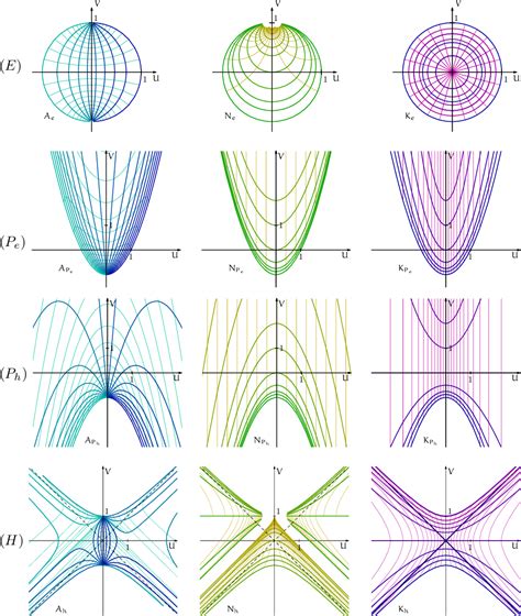 Figure 7 From Elliptic Parabolic And Hyperbolic Analytic Function