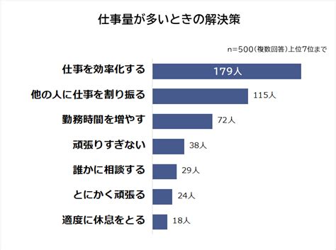 仕事量が多い理由と解決策は？多すぎる状況が改善できない場合の対処法 株式会社ビズヒッツ