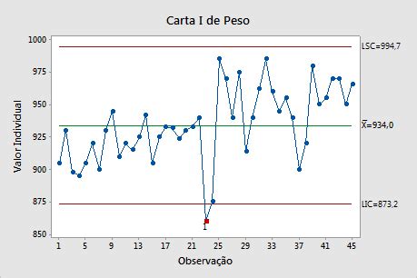 Interpretar Os Principais Resultados Para Carta De Valores Individuais