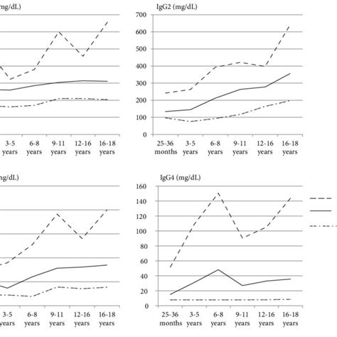 Pdf Reference Ranges For Serum Immunoglobulin Igg Iga And Igm And